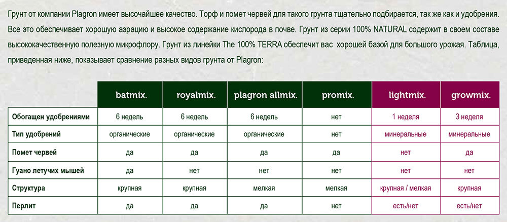 Сравнение грунтов PLAGRON