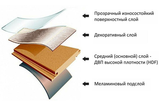 Составные части ламинированных полов