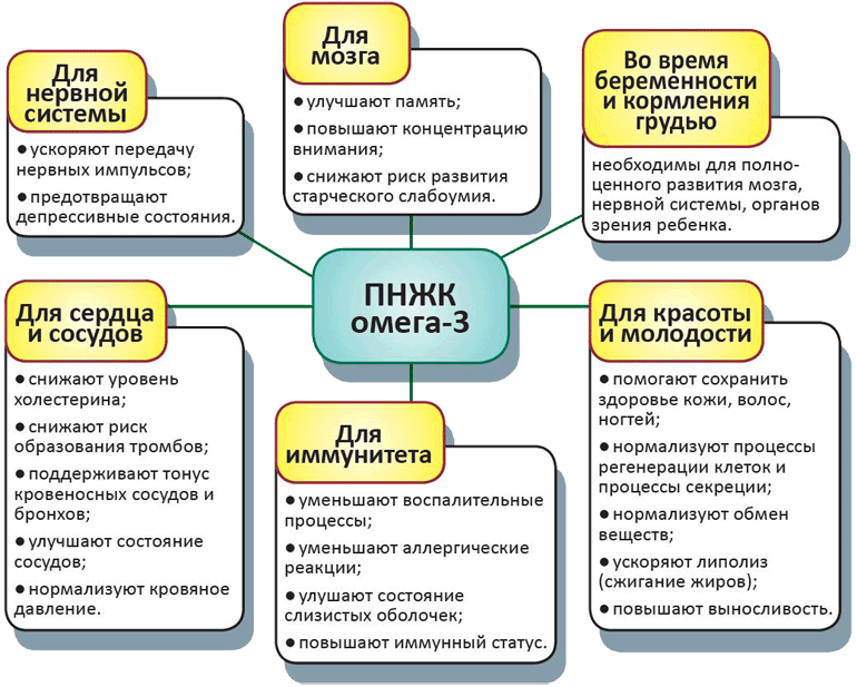 польза Омега3