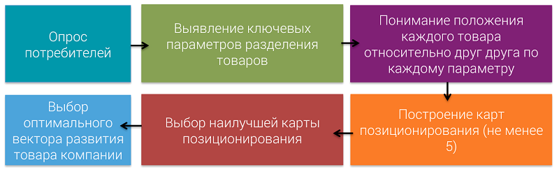 процесс построения карты позиционирования 