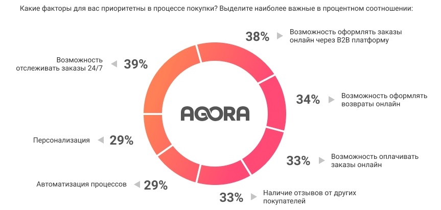 Портрет B2B покупателя 21 века 