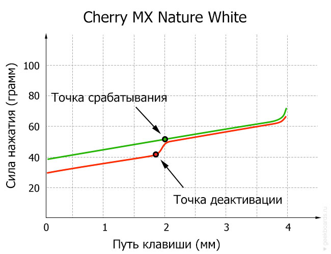 Cherry MX Nature White диаграмма