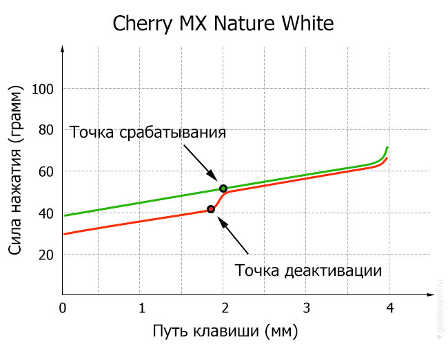 Cherry MX Nature White diagram