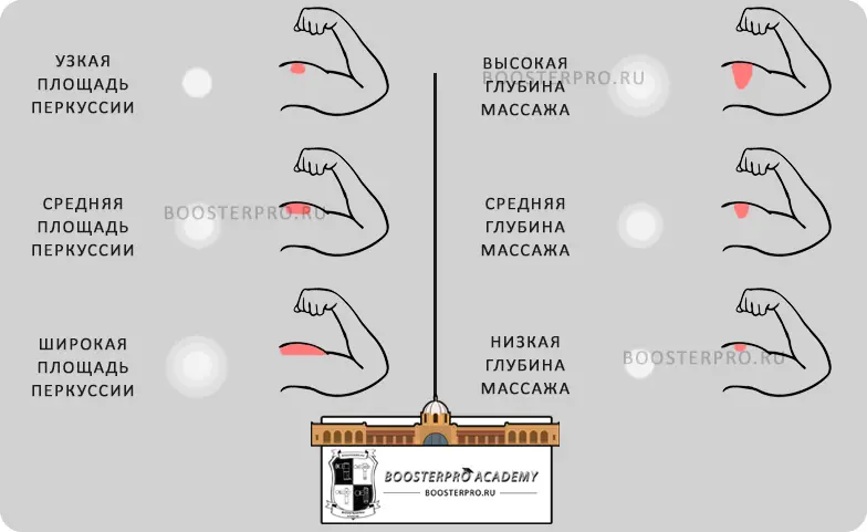 Площадь и глубина массажа насадками перкуссионного массажёра