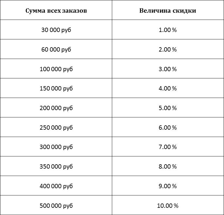 Накопительный скидки от Хоккей-Профи