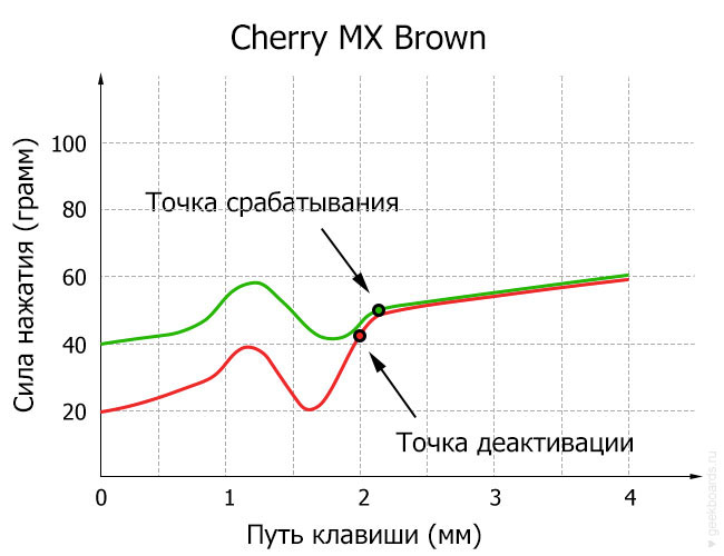 Cherry MX Brown diagram