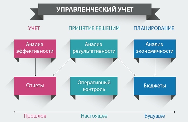 Управленческий учет анализирует прошлое, чтобы планировать успешное будущее