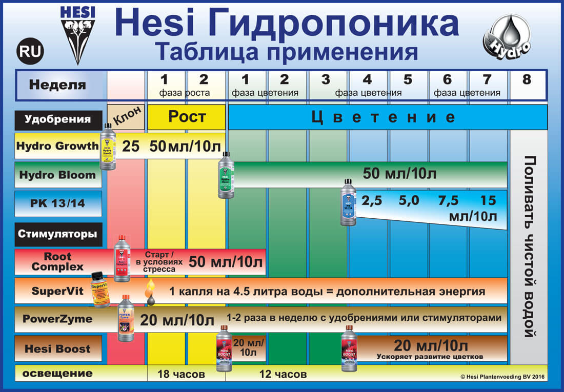 Таблица применения ГИДРОПОНИКА