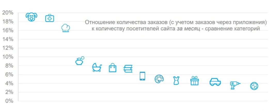 Конверсия интернет-магазинов по сегментам