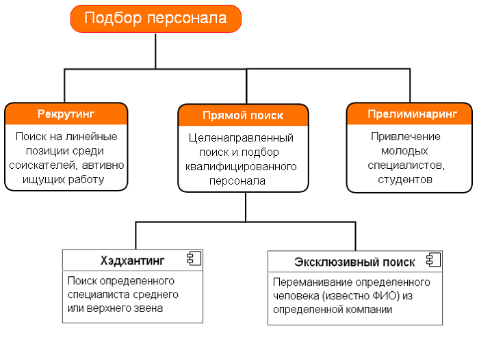 Поиск позиции. Схема технологии подбора персонала. Методы отбора персонала схема. Схема подбора персонала в организации. Основные методики подбора персонала.