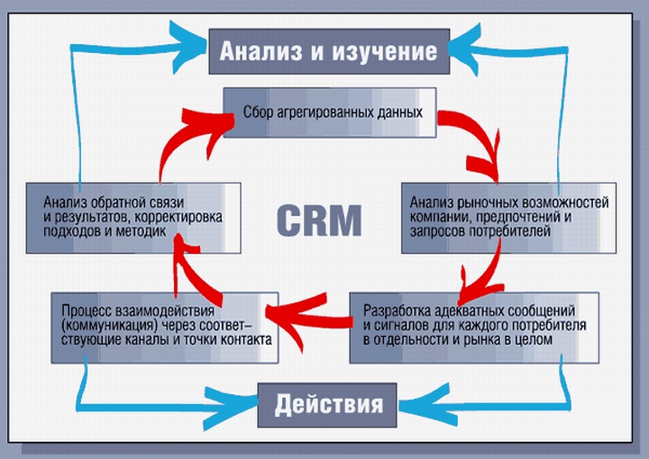 Структурная схема crm