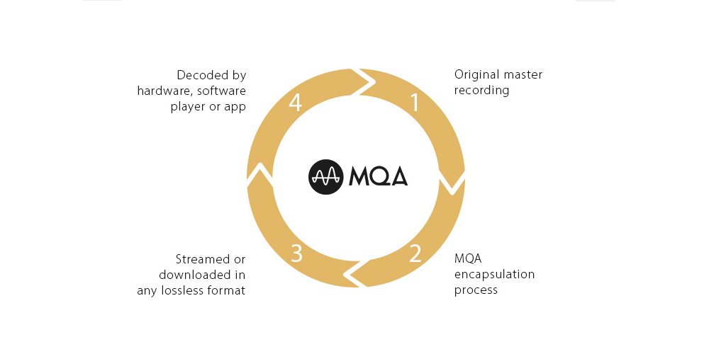 MQA MASTER QUALITY AUTHENTICATED