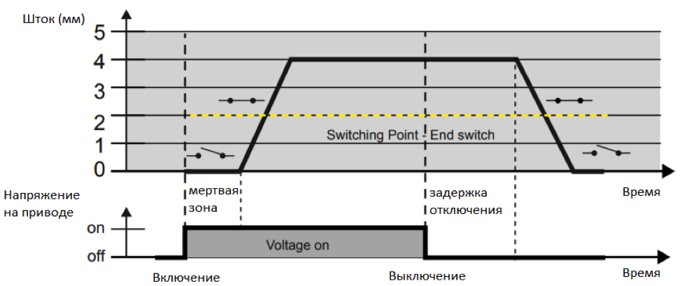 Работа привода и клапана