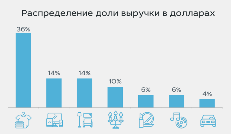 Российский онлайн-экспорт