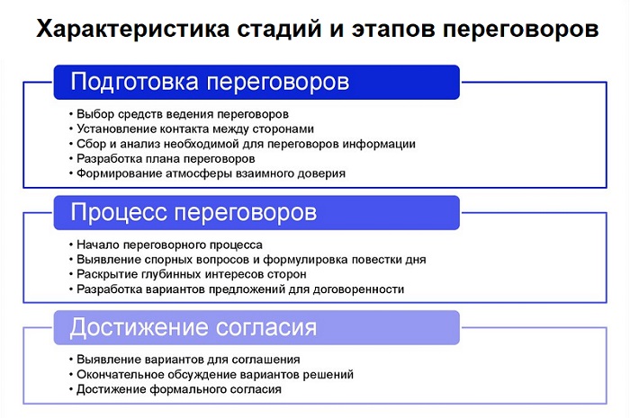 этапы ведения переговоров