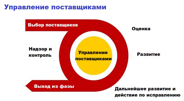 управление поставщиками