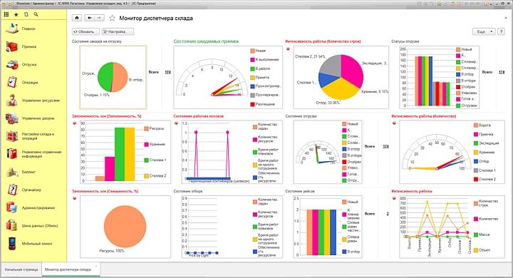 Монитор диспетчера склада с оперативными показателями работы