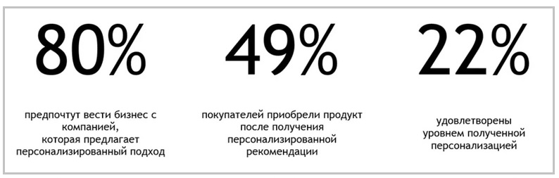 Значимость персонализации сайта