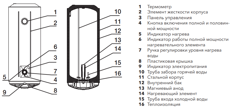 Конструкция накопительного водонагревателя Electrolux AXIOmatic
