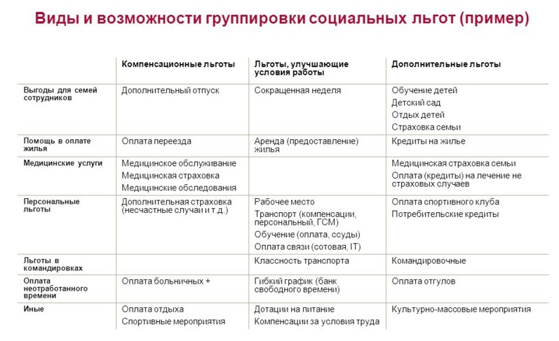 Транспорт компенсация. Виды возможностей. Компенсационные мероприятия по транспорту образец. Возможность и невозможность примеры.