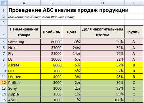 ABC-анализ продаж продукции 