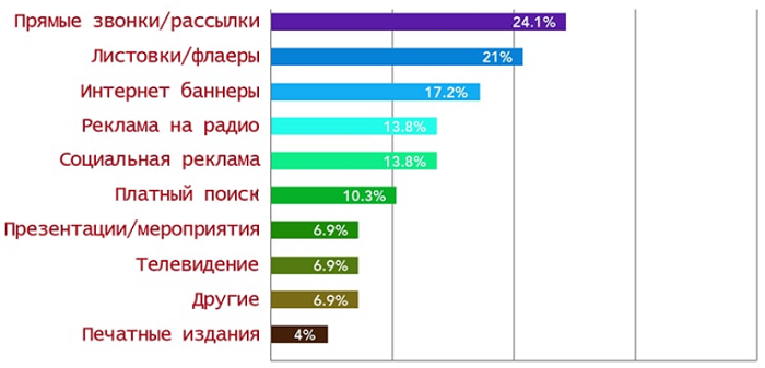 Процент эффективности рекламы