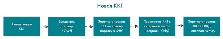 Первоначально оплачивать покупку ККТ должен предприниматель из собственных средств