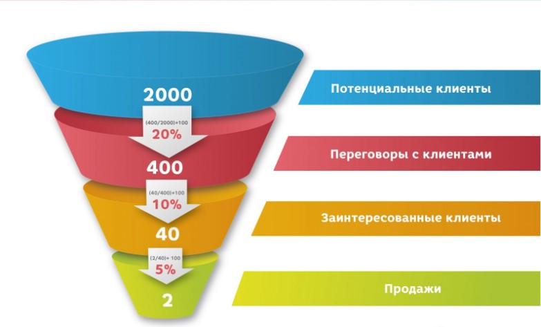 Этапы воронки продаж