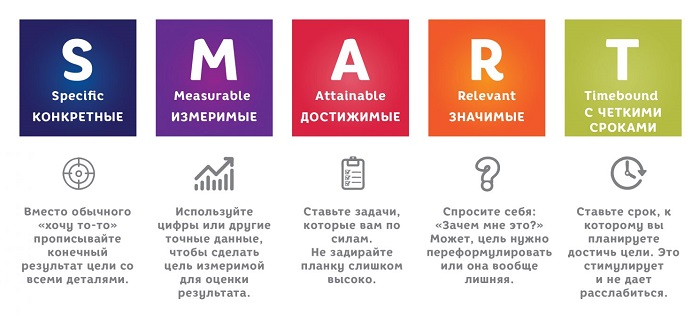 SMART планирование