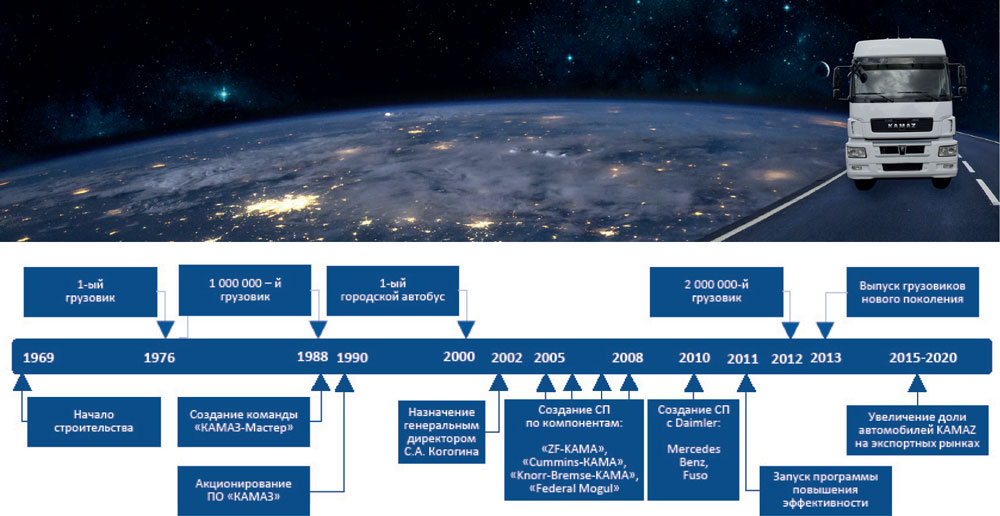 История KAMAZ