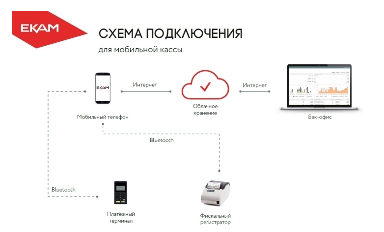 Онлайн-кассу можно подключать и контролировать через обычный смартфон