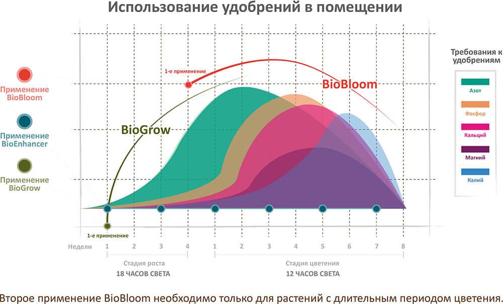 График применения сухих удобрений Green House Feeding Bio Line в помещении