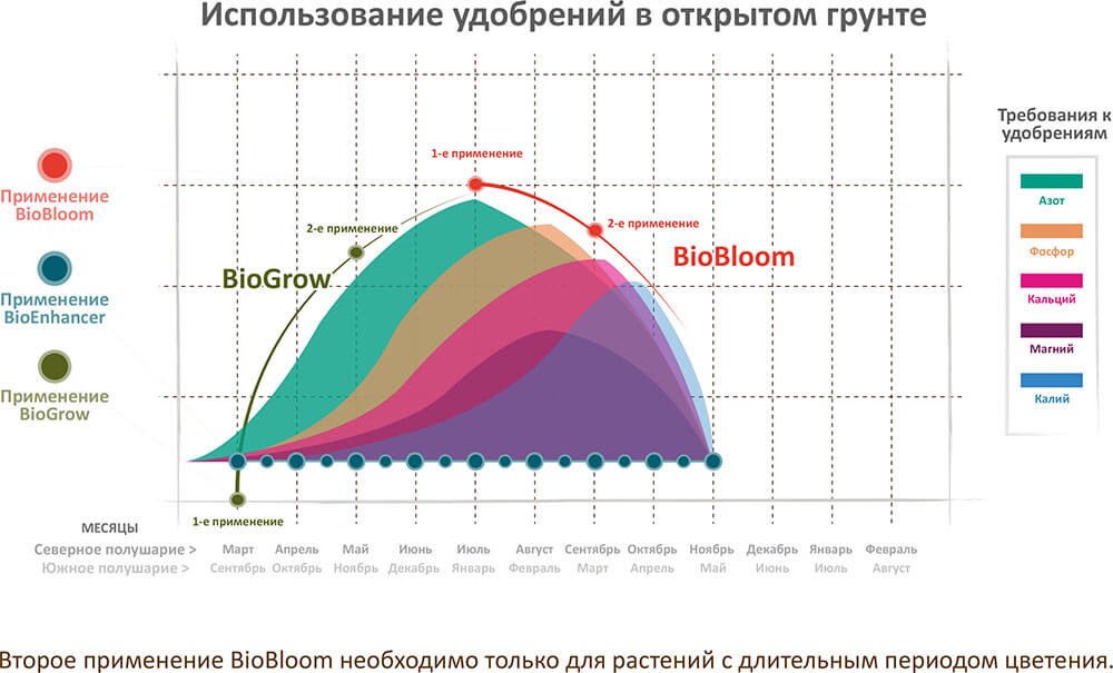 График применения сухих удобрений Green House Feeding Bio Line на откртытом грунте