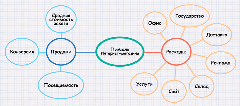 Из чего складываются расходы интернет-магазина 