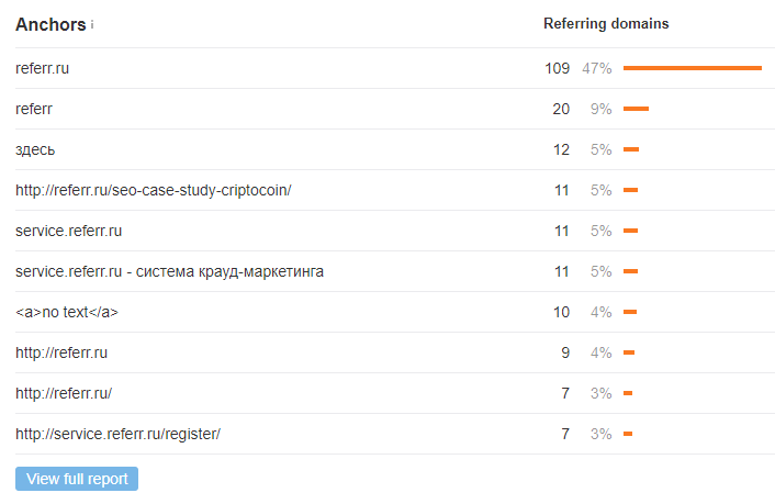 Правильный анкорный лист в Ahrefs