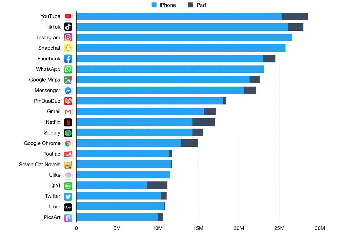 Статистика загрузок приложений в App Store 