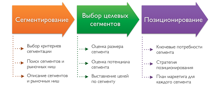 Процесс сегментации рынка 