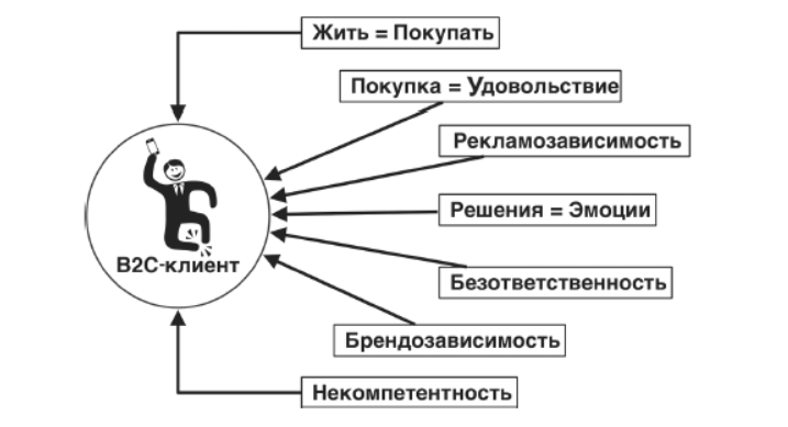 B c клиент. B2b схема. B2c client. B2c клиент жить покупать.