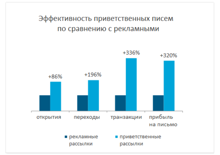 приветственные письма 