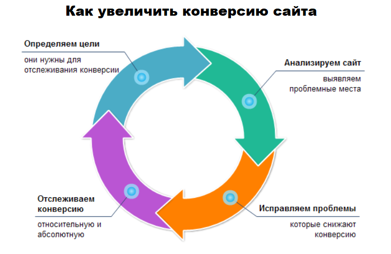 Планирует увеличить продажи. Повышение конверсии сайта. Как повысить конверсию в продажах. Способы повышения конверсии. Способы увеличения конверсии.