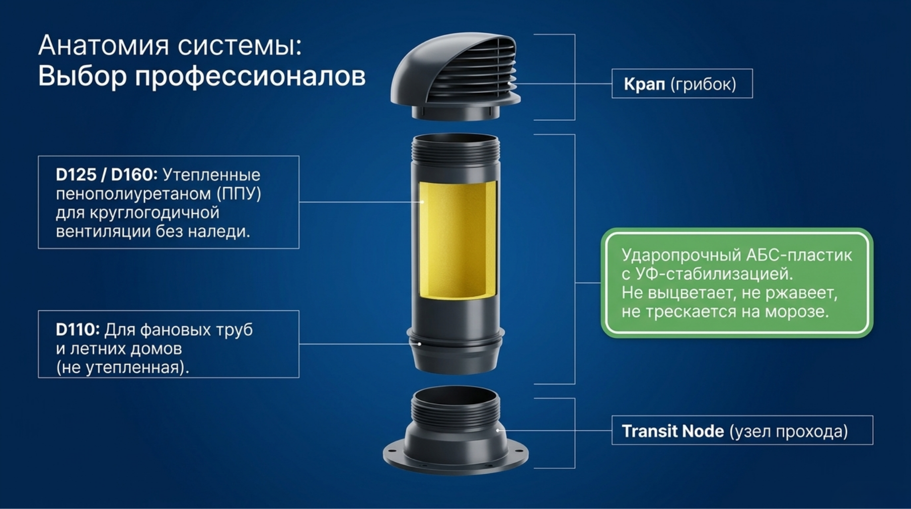 Используйте утеплённые вентиляционные выходы Используйте утеплённые вентиляционные выходы