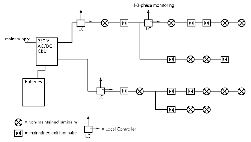 Структурная схема управления аварийным освещением на базе локальных контроллеров.