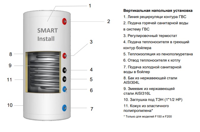 Конструкция накопительных водонагревателей Smart Install