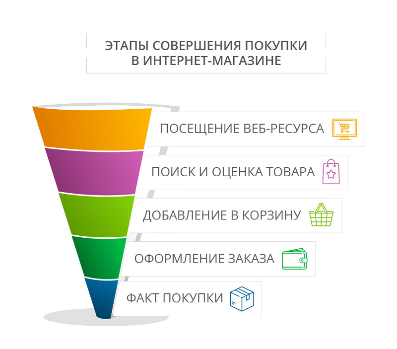 Что такое конверсия и как её увеличить: 5 неочевидных приёмов на год | Блог Unisender