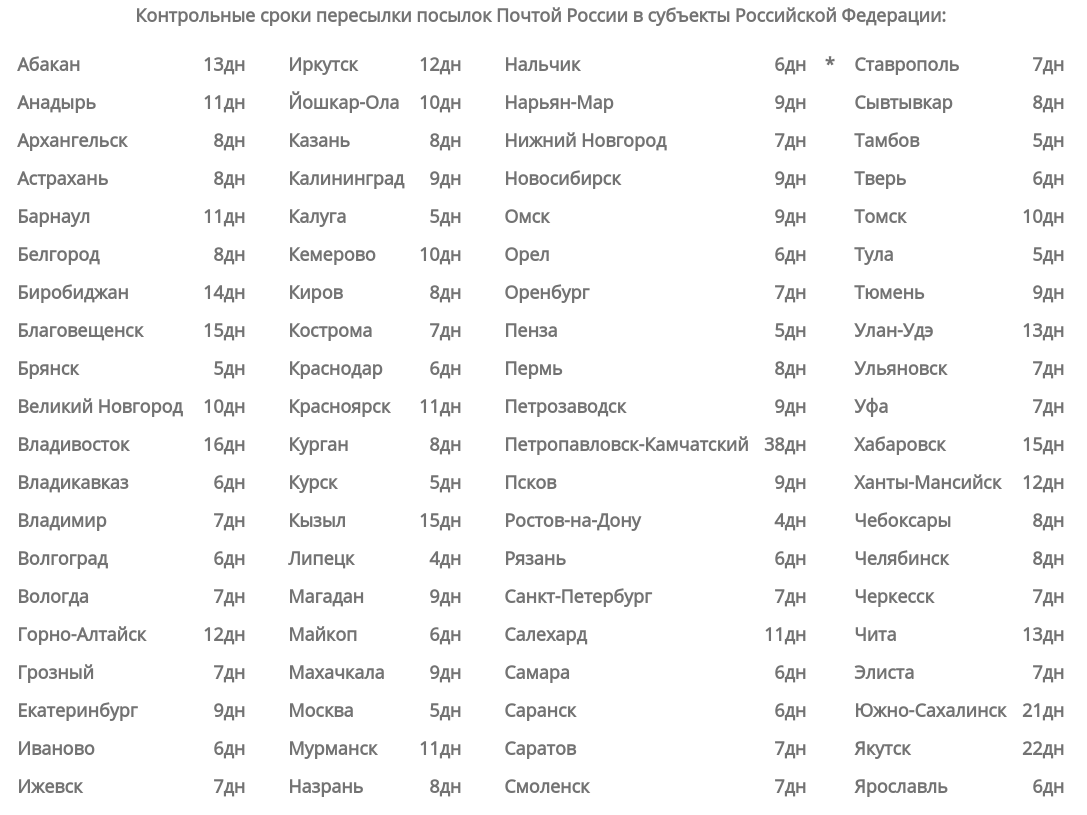 Контрольные сроки пересылки посылок Почтой России в субъекты Российской Федерации