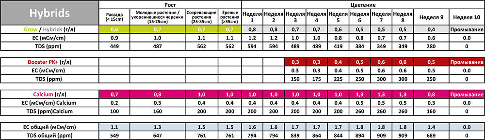 Таблица применения Powder Feeding Hybrids для кокосовых субстратов