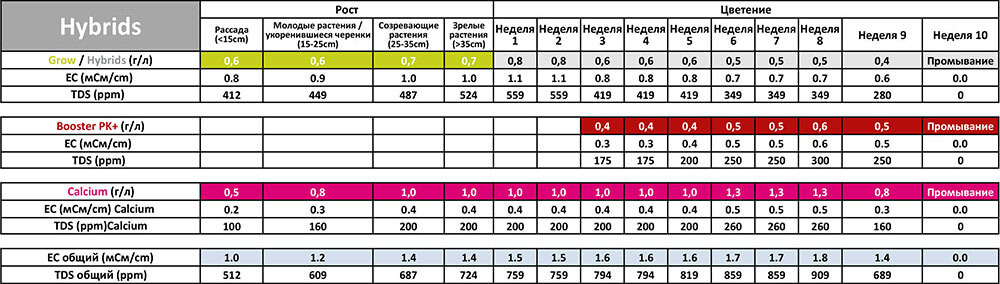 Таблица применения Powder Feeding Hybrids для почвы