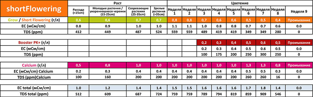 Таблица применения Powder Feeding Short Flowering для почвы