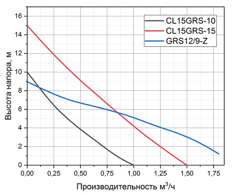 Расходно-напорные характеристики насоса Pumpman GRS 12/9-Z