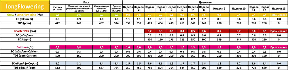 Таблица применения Powder Feeding Long Flowering для почвы